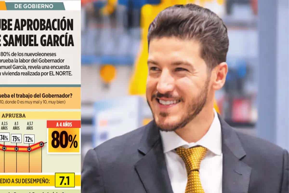 Samuel García sube su aprobación ciudadana y consolida liderazgo en NL