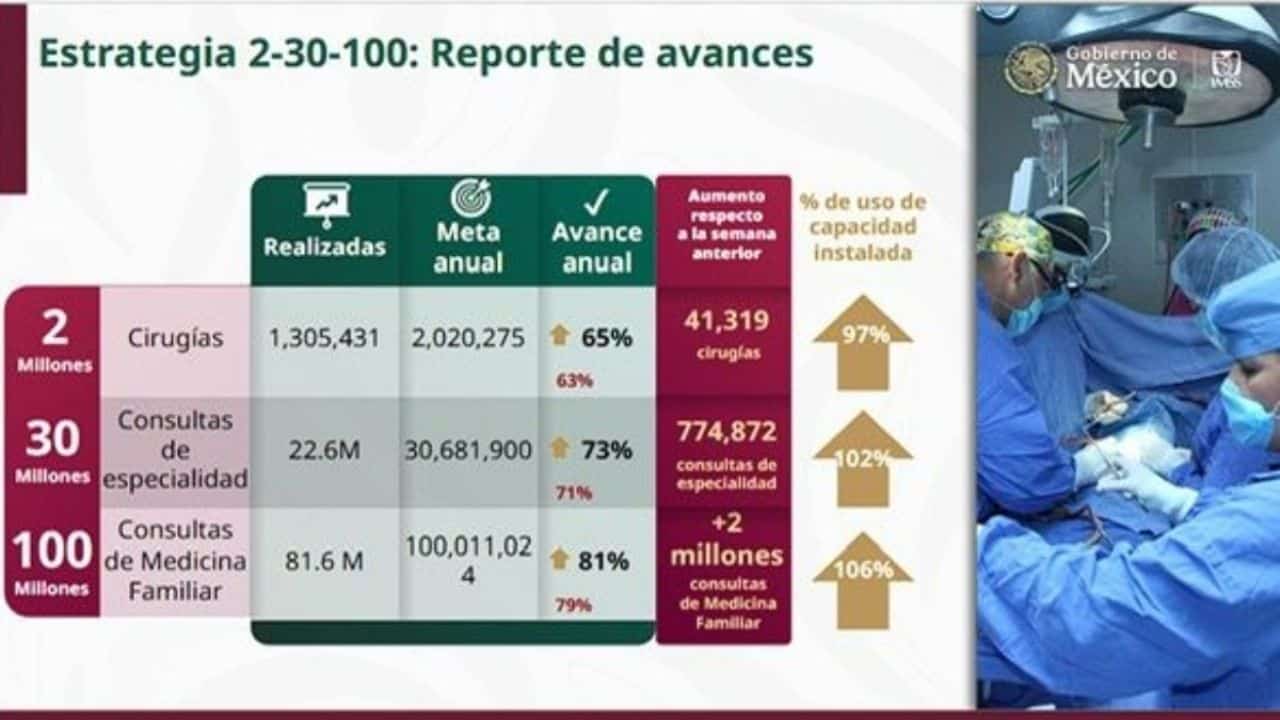 IMSS logra 65% de avance en cirugías rezagadas, reporta Zoé Robledo