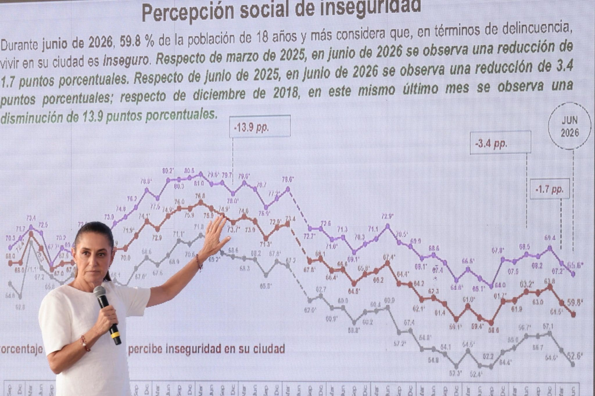 La percepción de inseguridad en México bajó a 59.8%, según la ENSU del INEGI. Cancún y Chetumal mejoraron, mientras Mérida sigue entre las ciudades más seguras.